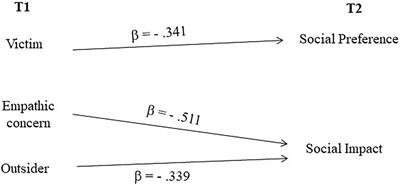 Social Status and Emotional Competence in Bullying: A Longitudinal Study of the Transition From Kindergarten to Primary School